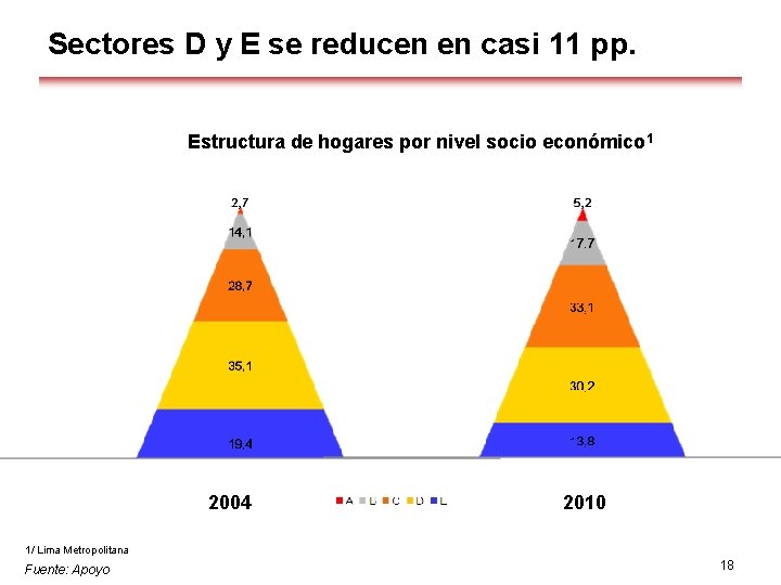 Sectores D y E se reducen en casi 11 pp. Estructura de hogares por