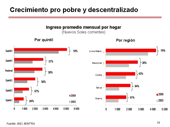 Crecimiento pro pobre y descentralizado Ingreso promedio mensual por hogar (Nuevos Soles corrientes) Por