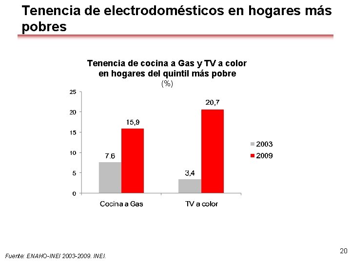 Tenencia de electrodomésticos en hogares más pobres Tenencia de cocina a Gas y TV