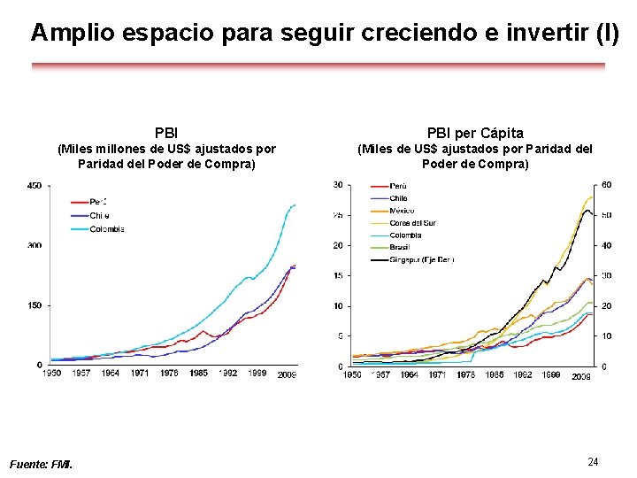 Amplio espacio para seguir creciendo e invertir (I) PBI per Cápita (Miles millones de