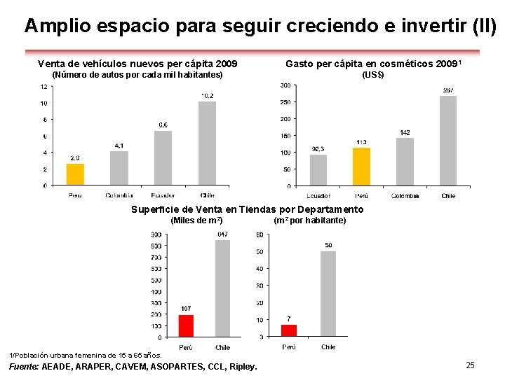 Amplio espacio para seguir creciendo e invertir (II) Venta de vehículos nuevos per cápita