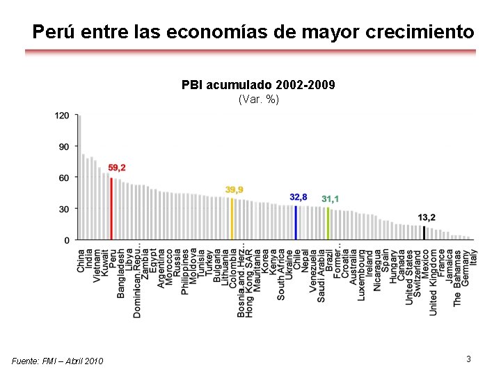 Perú entre las economías de mayor crecimiento PBI acumulado 2002 -2009 (Var. %) Fuente: