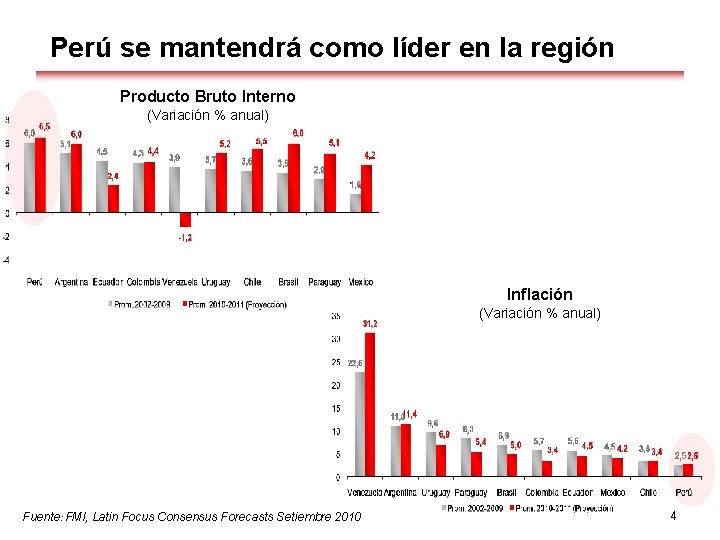 Perú se mantendrá como líder en la región Producto Bruto Interno (Variación % anual)