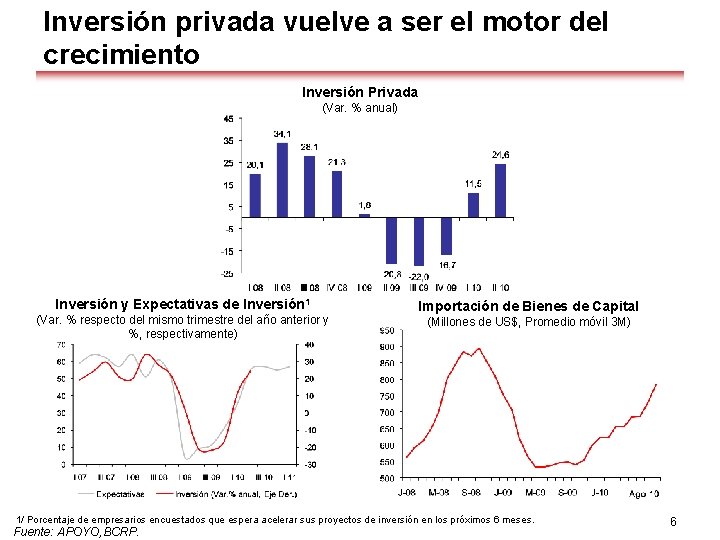 Inversión privada vuelve a ser el motor del crecimiento Inversión Privada (Var. % anual)