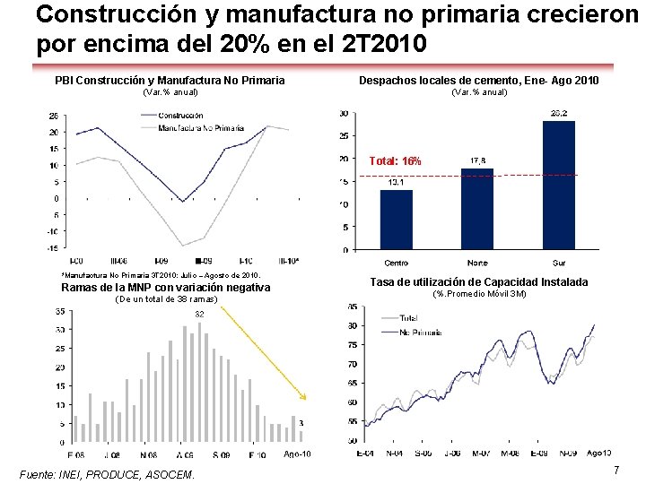 Construcción y manufactura no primaria crecieron por encima del 20% en el 2 T