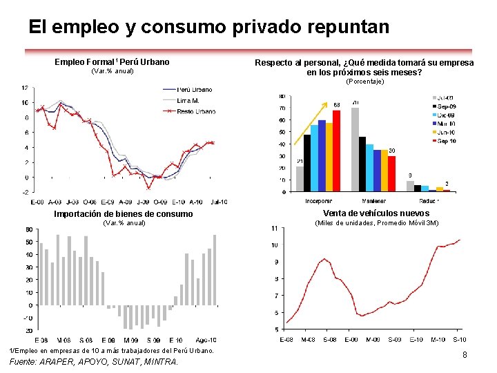 El empleo y consumo privado repuntan Empleo Formal 1 Perú Urbano (Var. % anual)