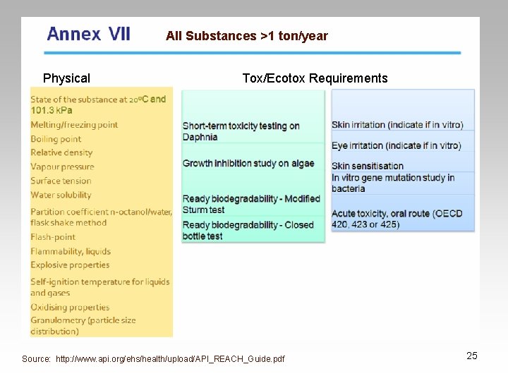 All Substances >1 ton/year Physical Tox/Ecotox Requirements Source: http: //www. api. org/ehs/health/upload/API_REACH_Guide. pdf 25