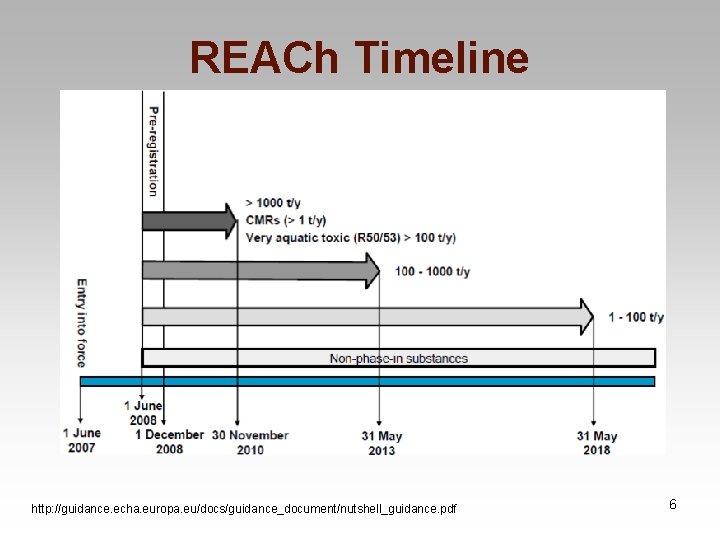 REACh Timeline http: //guidance. echa. europa. eu/docs/guidance_document/nutshell_guidance. pdf 6 