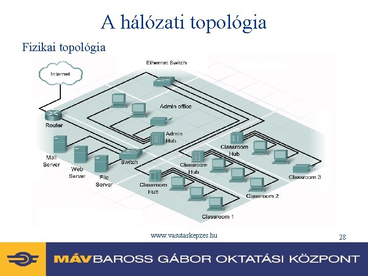 A hálózati topológia Fizikai topológia www. vasutaskepzes. hu 28 