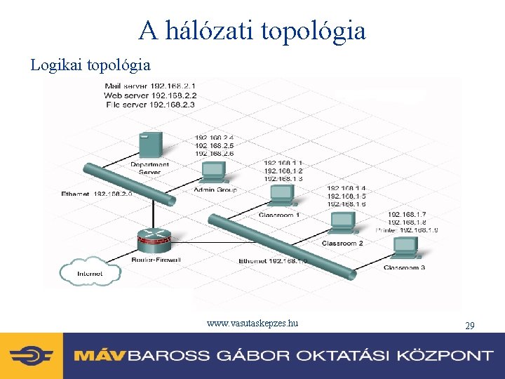 A hálózati topológia Logikai topológia www. vasutaskepzes. hu 29 