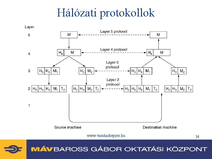 Hálózati protokollok www. vasutaskepzes. hu 34 