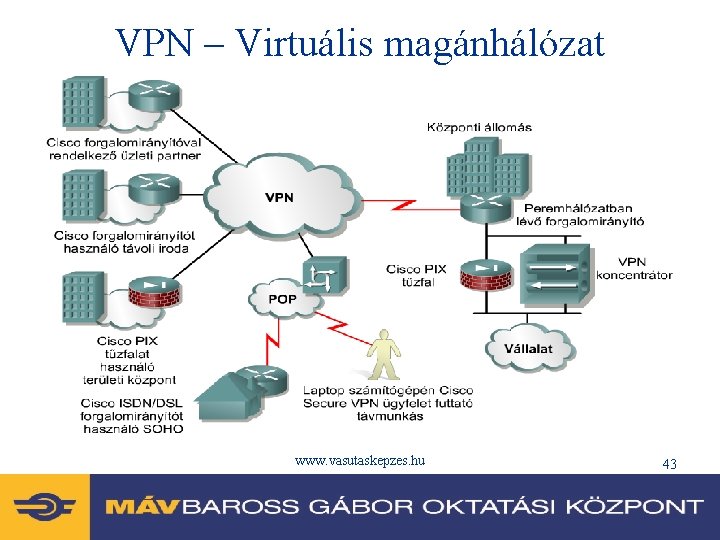 VPN – Virtuális magánhálózat • Az extranetes VPN-ek megosztott infrastruktúrán keresztül, dedikált kapcsolattal kötik