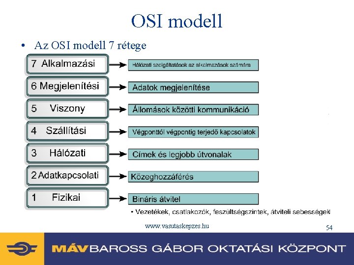 OSI modell • Az OSI modell 7 rétege www. vasutaskepzes. hu 54 