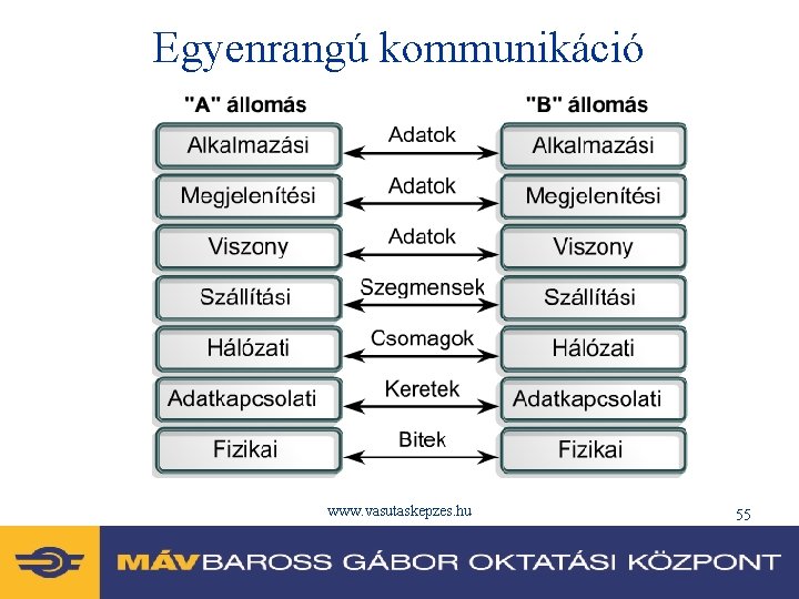 Egyenrangú kommunikáció www. vasutaskepzes. hu 55 