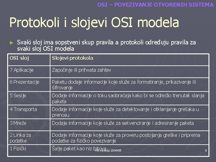 OSI – POVEZIVANJE OTVORENIH SISTEMA Protokoli i slojevi OSI modela ► Svaki sloj ima