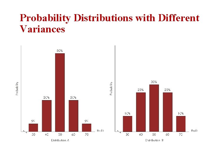 Probability Distributions with Different Variances 