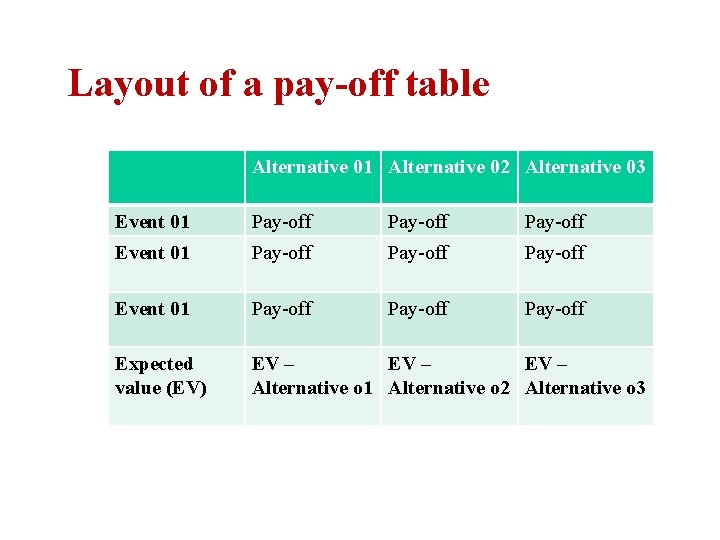 Layout of a pay-off table Alternative 01 Alternative 02 Alternative 03 Event 01 Pay-off