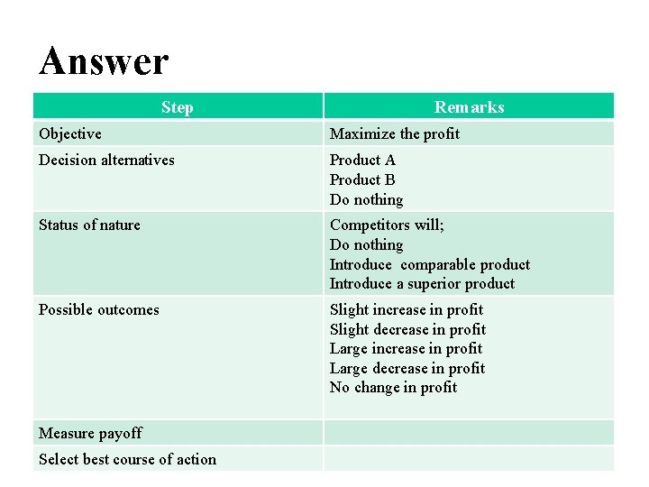 Answer Step Remarks Objective Maximize the profit Decision alternatives Product A Product B Do