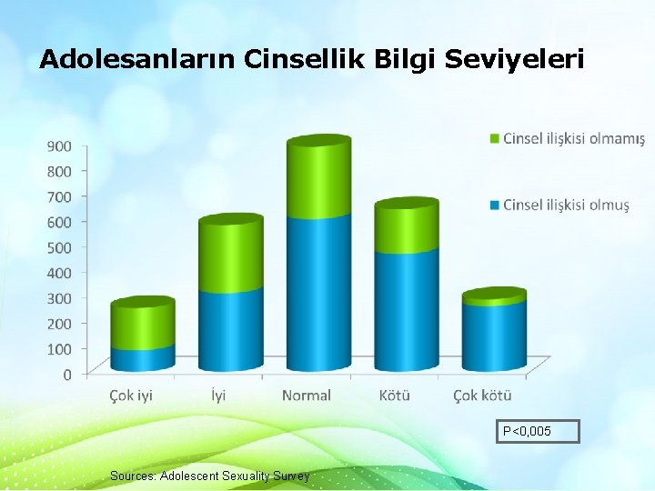 Adolesanların Cinsellik Bilgi Seviyeleri P<0, 005 Sources: Adolescent Sexuality Survey 