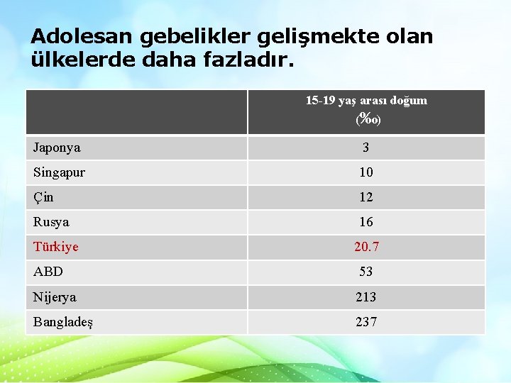 Adolesan gebelikler gelişmekte olan ülkelerde daha fazladır. 15 -19 yaş arası doğum (‰) Japonya Adolesan gebelikler gelişmekte olan ülkelerde daha fazladır. 15 -19 yaş arası doğum (‰) Japonya