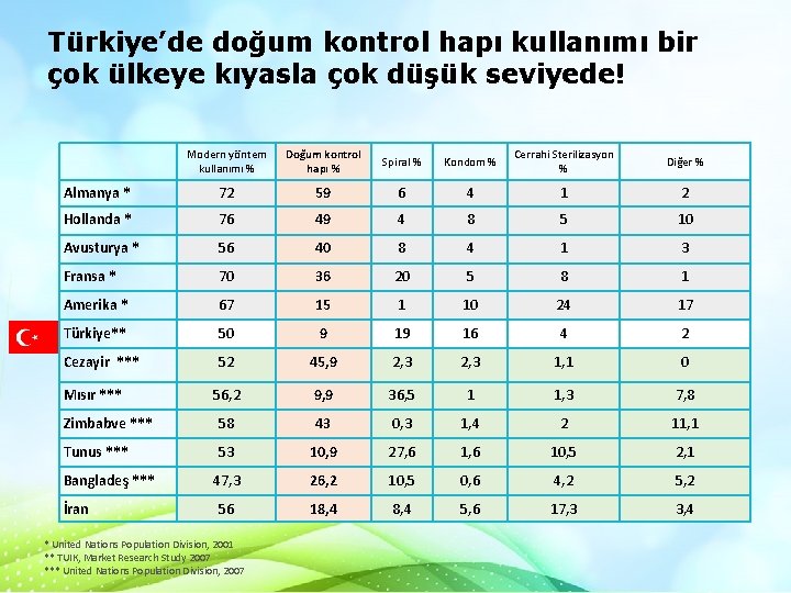 Türkiye’de doğum kontrol hapı kullanımı bir çok ülkeye kıyasla çok düşük seviyede! Modern yöntem