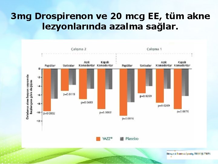 3 mg Drospirenon ve 20 mcg EE, tüm akne lezyonlarında azalma sağlar. 