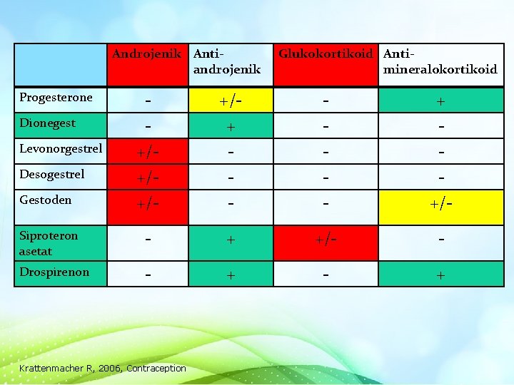 Androjenik Antiandrojenik Glukokortikoid Antimineralokortikoid - +/+/+/- - - +/- Siproteron asetat - + +/-