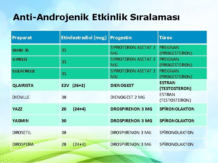 Anti-Androjenik Etkinlik Sıralaması Preparat Etinilestradiol (mcg) Progestin DIANE-35 35 GYNELLEACNELLE SIPROTERON ASETAT 2 MG