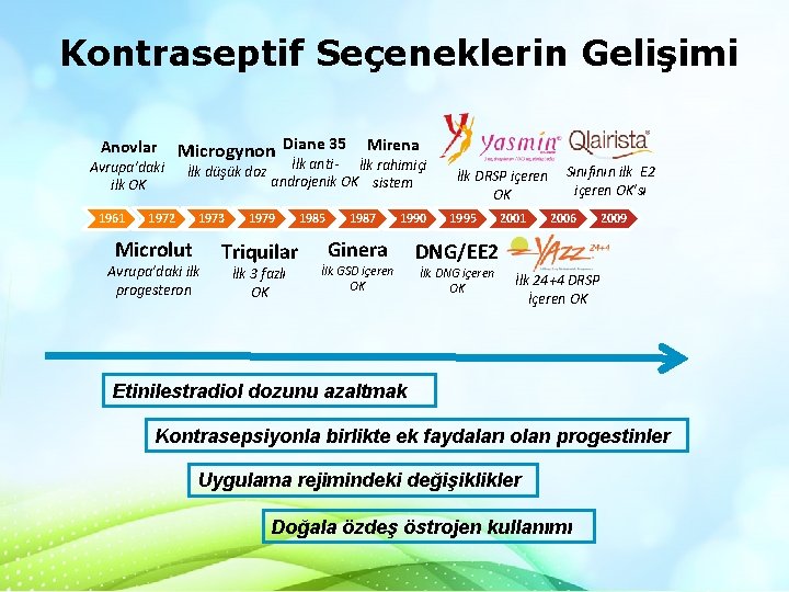 Kontraseptif Seçeneklerin Gelişimi Anovlar Avrupa’daki ilk OK 1961 Microgynon Diane 35 İlk düşük doz