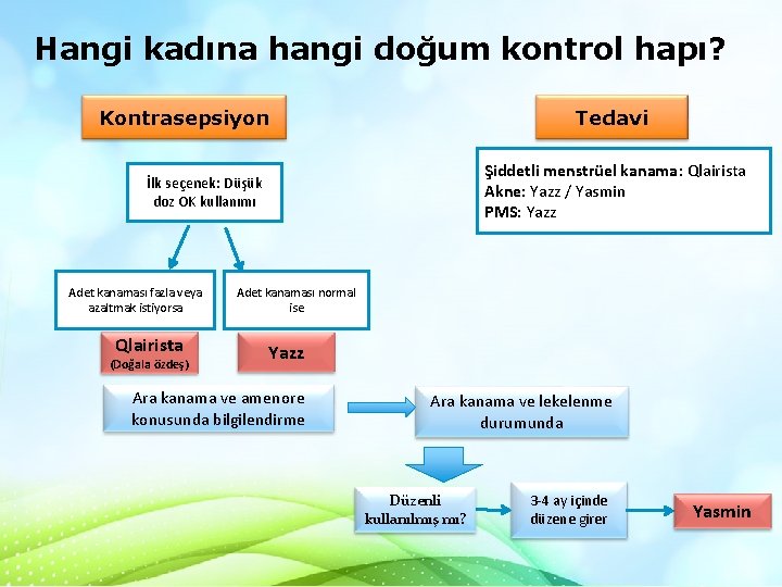 Hangi kadına hangi doğum kontrol hapı? Kontrasepsiyon Tedavi Şiddetli menstrüel kanama: Qlairista Akne: Yazz