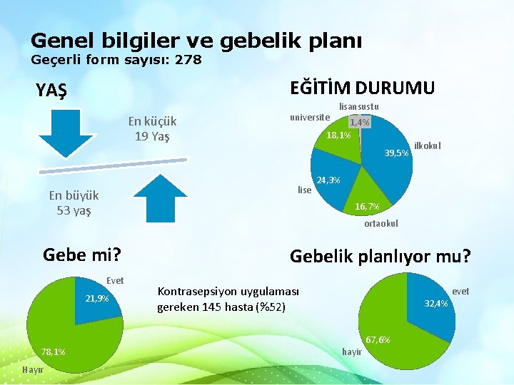 Genel bilgiler ve gebelik planı Geçerli form sayısı: 278 EĞİTİM DURUMU YAŞ En küçük