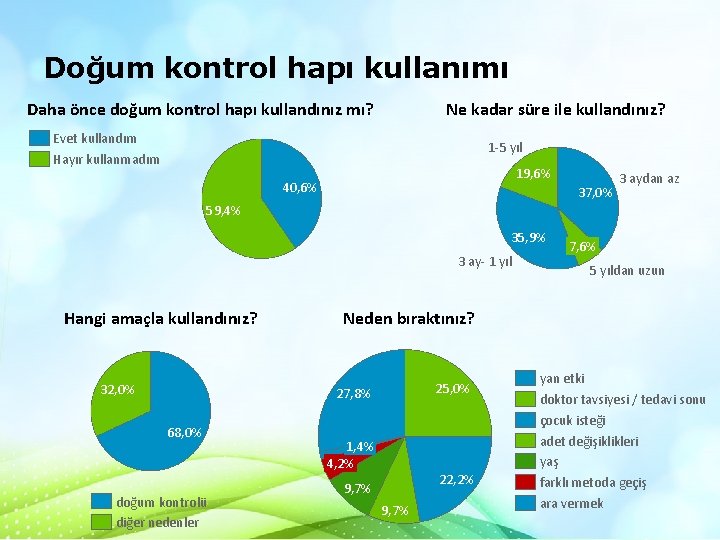 Doğum kontrol hapı kullanımı Daha önce doğum kontrol hapı kullandınız mı? Ne kadar süre