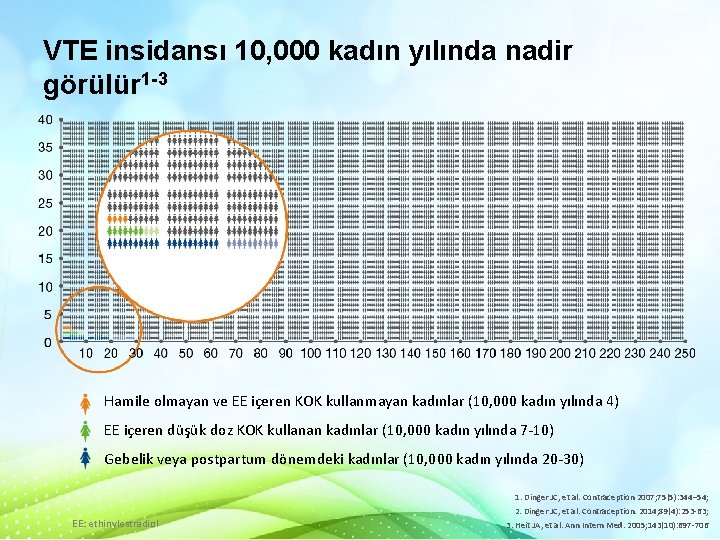 VTE insidansı 10, 000 kadın yılında nadir görülür 1 -3 Hamile olmayan ve EE