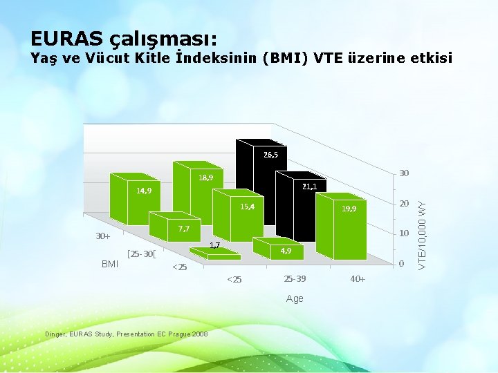 EURAS çalışması: Yaş ve Vücut Kitle İndeksinin (BMI) VTE üzerine etkisi 26, 5 30