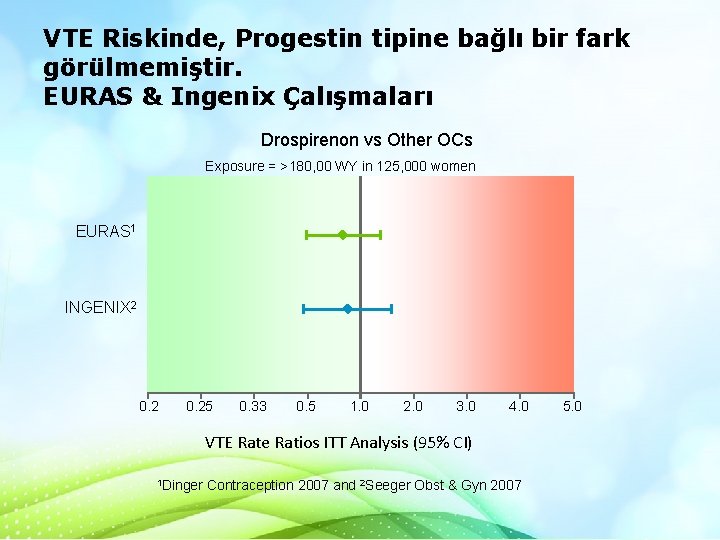 VTE Riskinde, Progestin tipine bağlı bir fark görülmemiştir. EURAS & Ingenix Çalışmaları Drospirenon vs