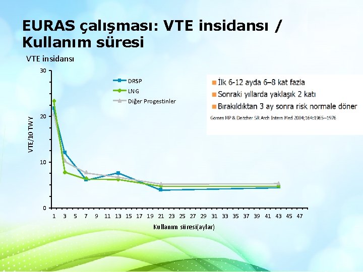 EURAS çalışması: VTE insidansı / Kullanım süresi VTE insidansı 30 DRSP LNG VTE/10 TWY