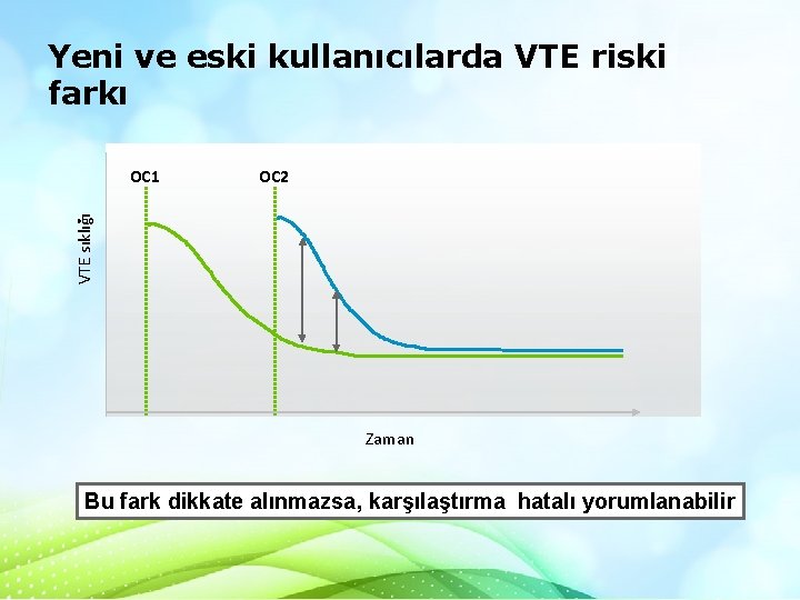 Yeni ve eski kullanıcılarda VTE riski farkı OC 2 VTE sıklığı OC 1 Zaman