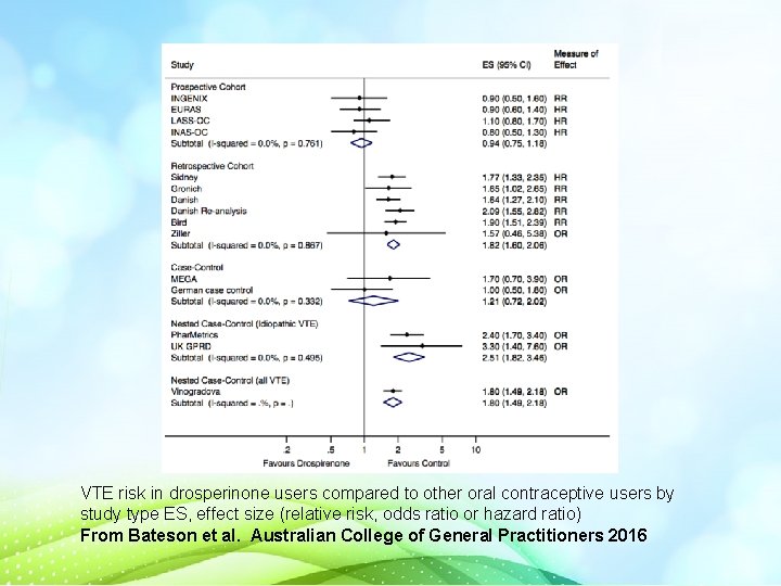 VTE risk in drosperinone users compared to other oral contraceptive users by study type