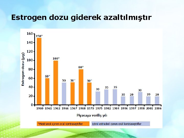 Estrogen dozu giderek azaltılmıştır 