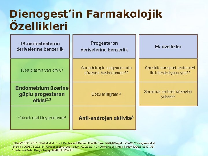 Dienogest’in Farmakolojik Özellikleri 19 -nortestosteron derivelerine benzerlik Progesteron derivelerine benzerlik Kısa plazma yarı ömrü Dienogest’in Farmakolojik Özellikleri 19 -nortestosteron derivelerine benzerlik Progesteron derivelerine benzerlik Kısa plazma yarı ömrü