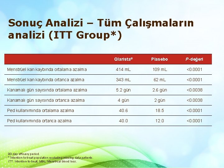 Sonuç Analizi – Tüm Çalışmaların analizi (ITT Group*) Qlarista® Plasebo P-değeri Menstrüel kan kaybında