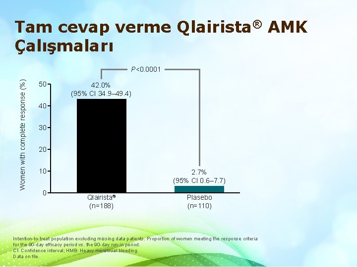 Tam cevap verme Qlairista® AMK Çalışmaları Women with complete response (%) P<0. 0001 50