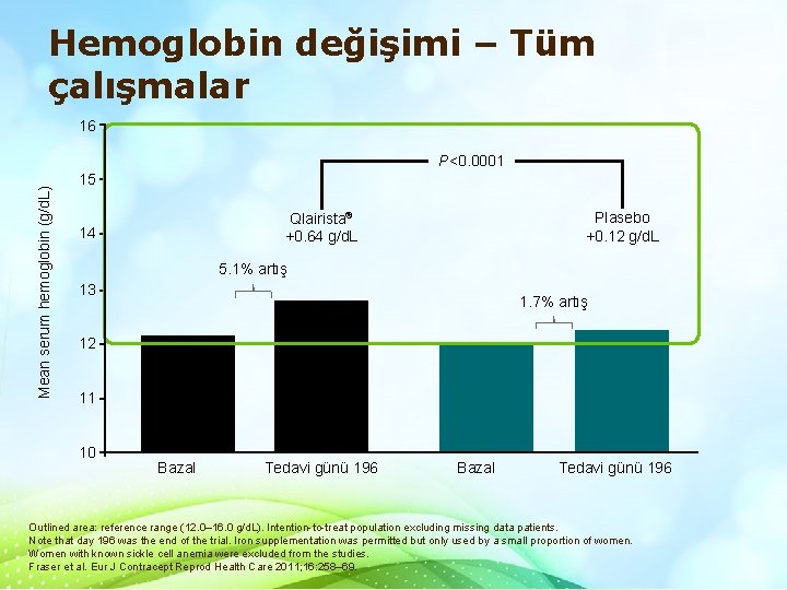 Hemoglobin değişimi – Tüm çalışmalar 16 Mean serum hemoglobin (g/d. L) P<0. 0001 15