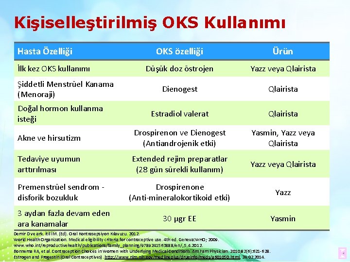 Kişiselleştirilmiş OKS Kullanımı Hasta Özelliği OKS özelliği Ürün Düşük doz östrojen Yazz veya Qlairista