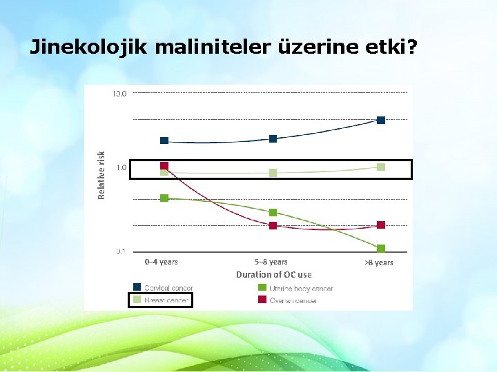 Relative risk Jinekolojik maliniteler üzerine etki? 0– 4 years 5– 8 years Duration of