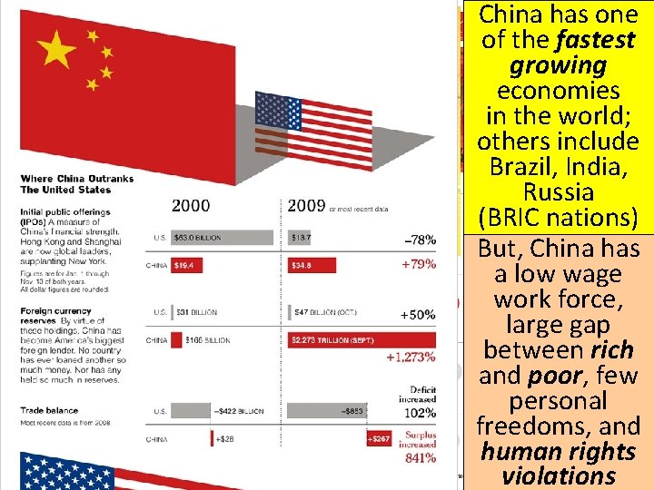 China has one of the fastest growing economies in the world; others include Brazil,