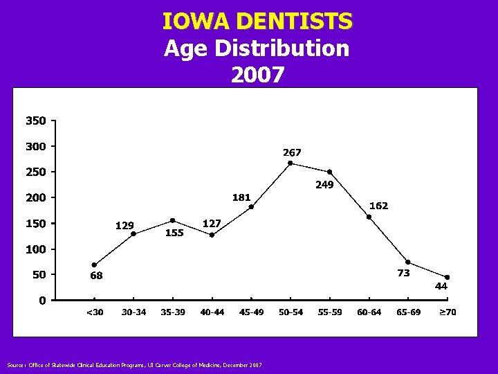 IOWA DENTISTS Age Distribution 2007 Source: Office of Statewide Clinical Education Programs, UI Carver
