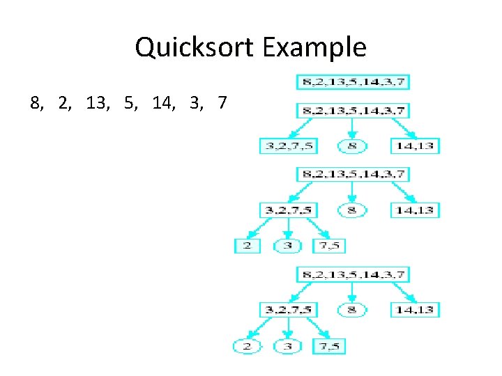 Quicksort Example 8, 2, 13, 5, 14, 3, 7 