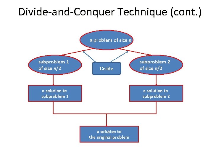 Divide-and-Conquer Technique (cont. ) a problem of size n subproblem 1 of size n/2