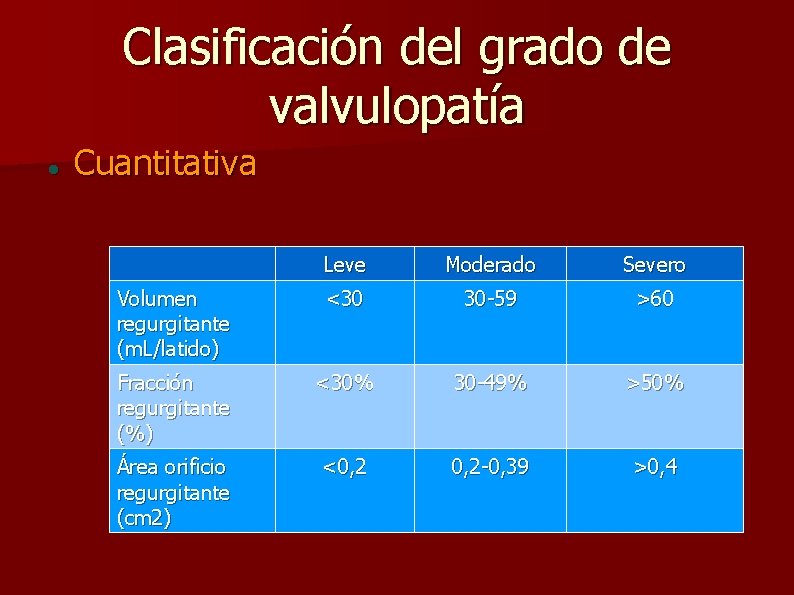 Clasificación del grado de valvulopatía Cuantitativa Leve Moderado Severo Volumen regurgitante (m. L/latido) <30